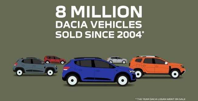 8 milijuna kupaca od 2004. - Dacia priča o uspjehu se nastavlja!